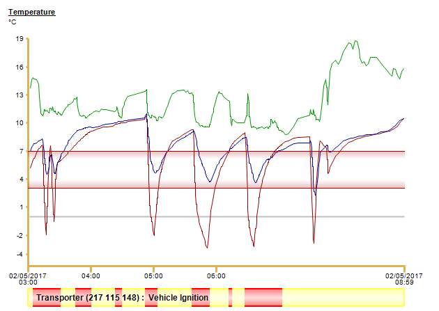 Active monitoring of data and limits